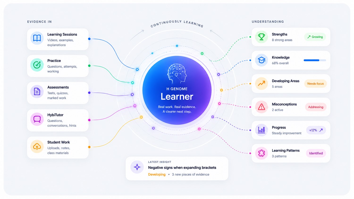 The H Genome: evidence sources feeding one evolving learner profile